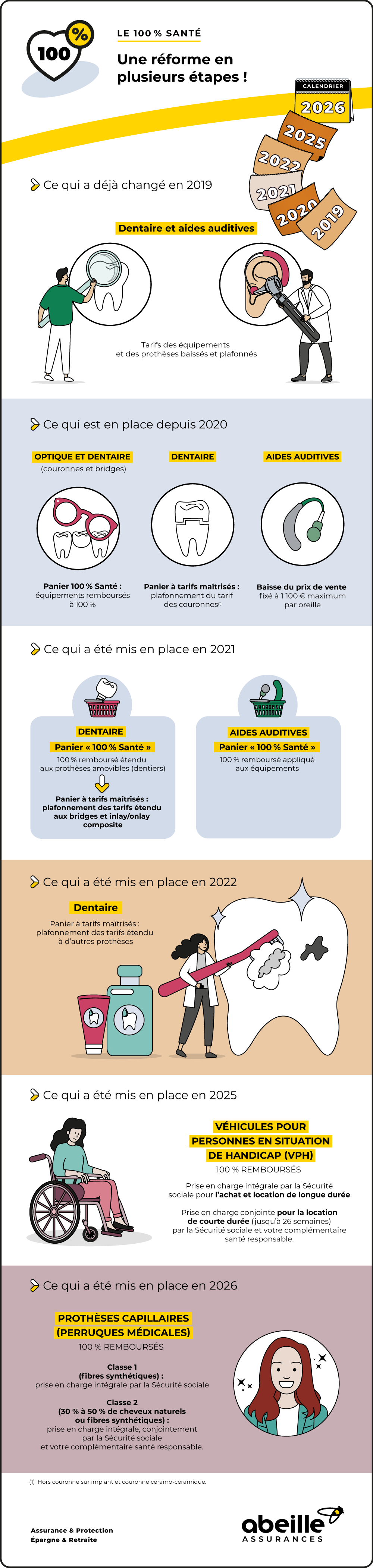 Réforme 100 % Santé : le calendrier – Abeille Assurances