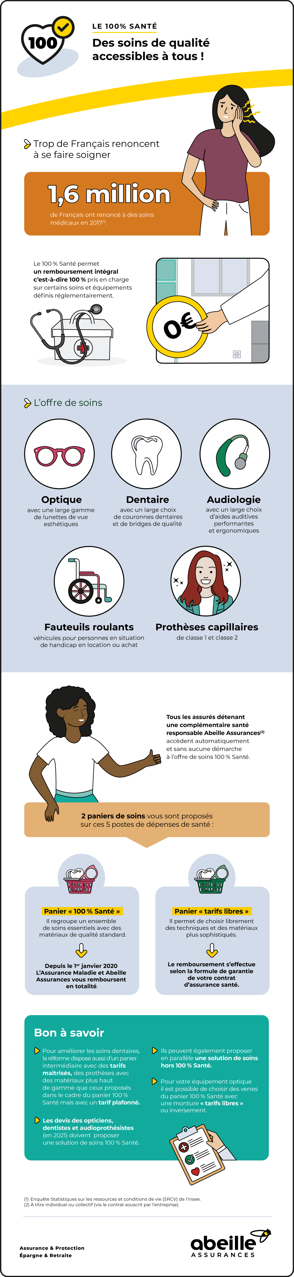 Infographie 100 % Santé – Abeille Assurances