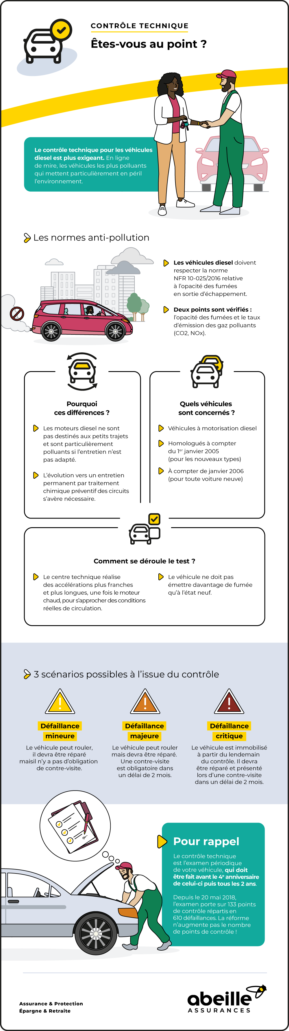 Contrôle technique voitures diesel : normes anti-pollution - Infographie Abeille Assurances