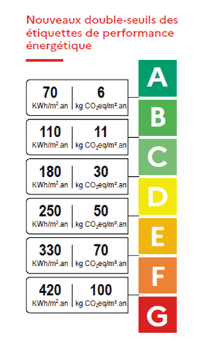 Exemple d'étiquette de diagnostic de performance énergétique (DPE) - Abeille Assurances