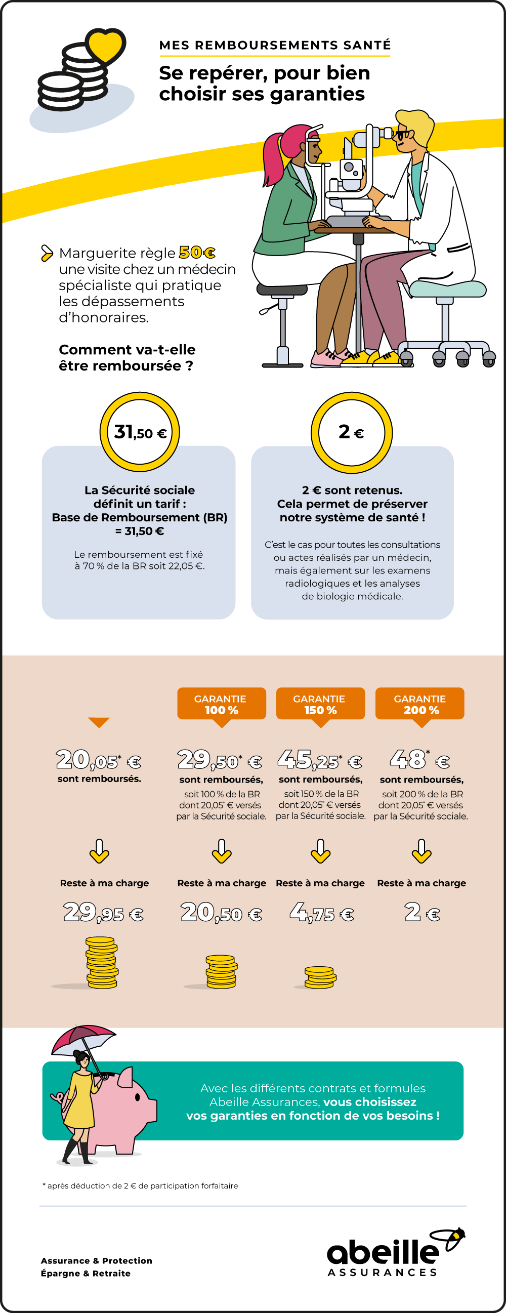 Remboursements santé - Se repérer pour bien choisir ses garanties - Infographie Abeille Assurances