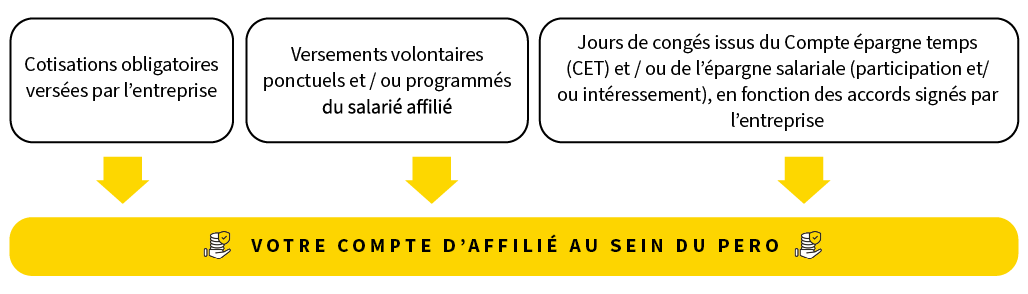 Modes d’alimentation du compte d’affilié d’un PERO