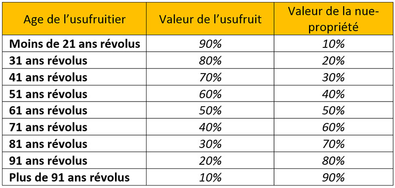 Répartition fiscale de la valeur d’usufruit et de la nue-propriété