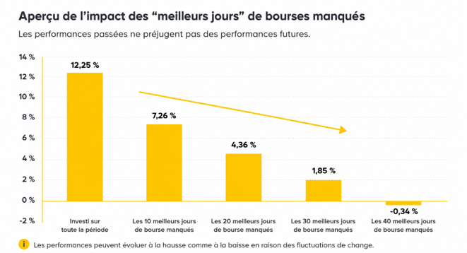 Aperçu de l’impact des meilleurs jours de bourses manqués