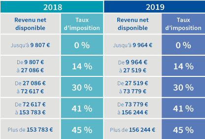Barèmes de l’impôt sur le revenu de 2018 et 2019 – Abeille Assurances