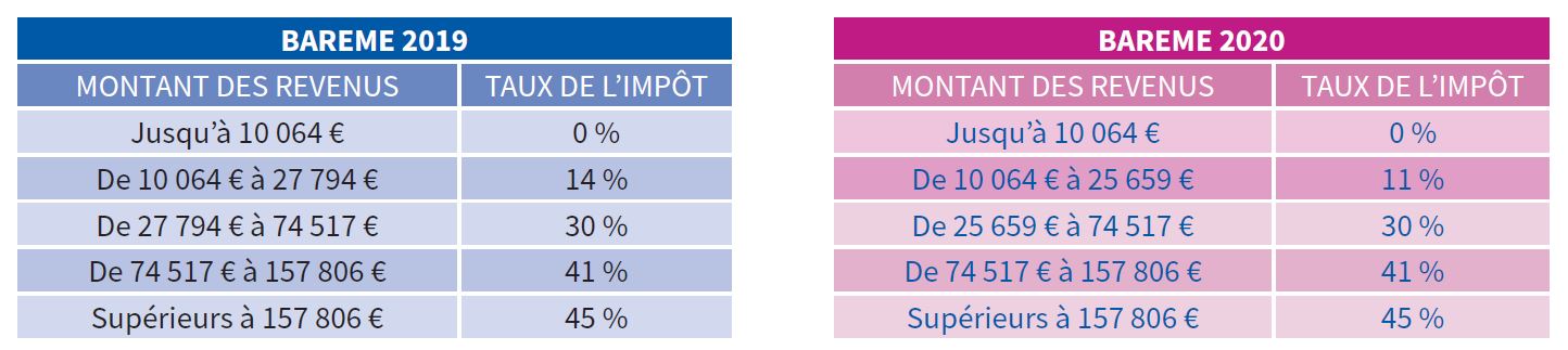 Loi de finances : barèmes 2019 et 2020 – Impôt sur les revenus - Abeille Assurances
