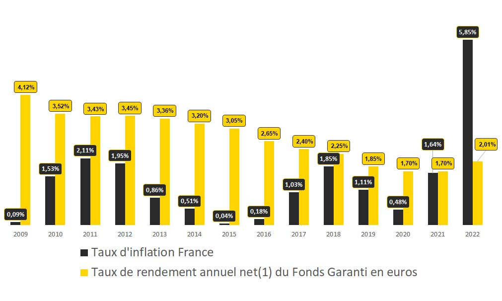 Rendement des fonds en euros Vs. Inflation – Abeille Assurances