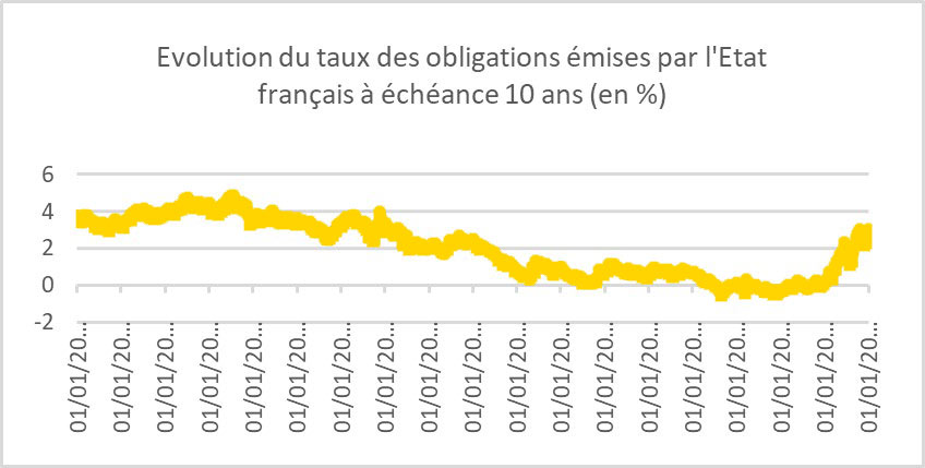 Évolution du taux des obligations émises par l’État français – Abeille Assurances