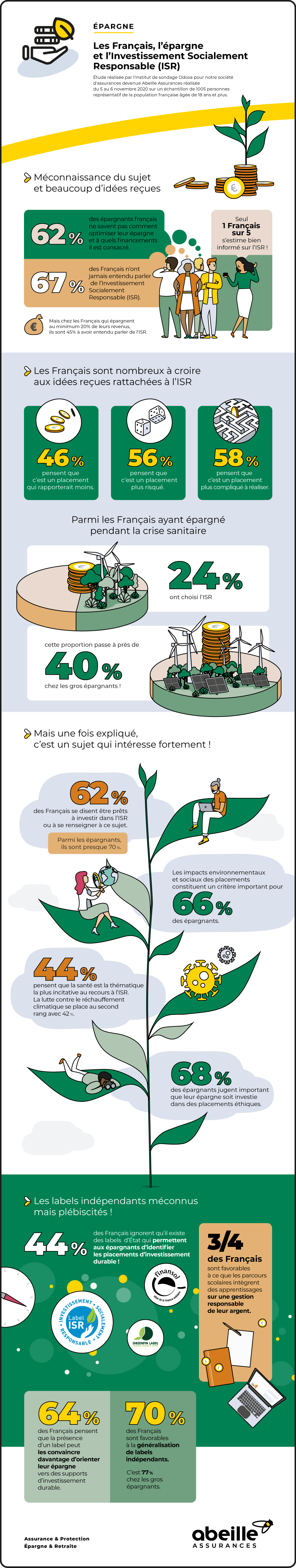 Les Français, l’épargne et l’ISR : étude Odoxa – Abeille Assurances