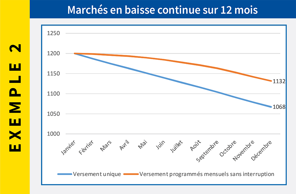 Marchés en baisse continue sur 12 mois – Abeille Assurances