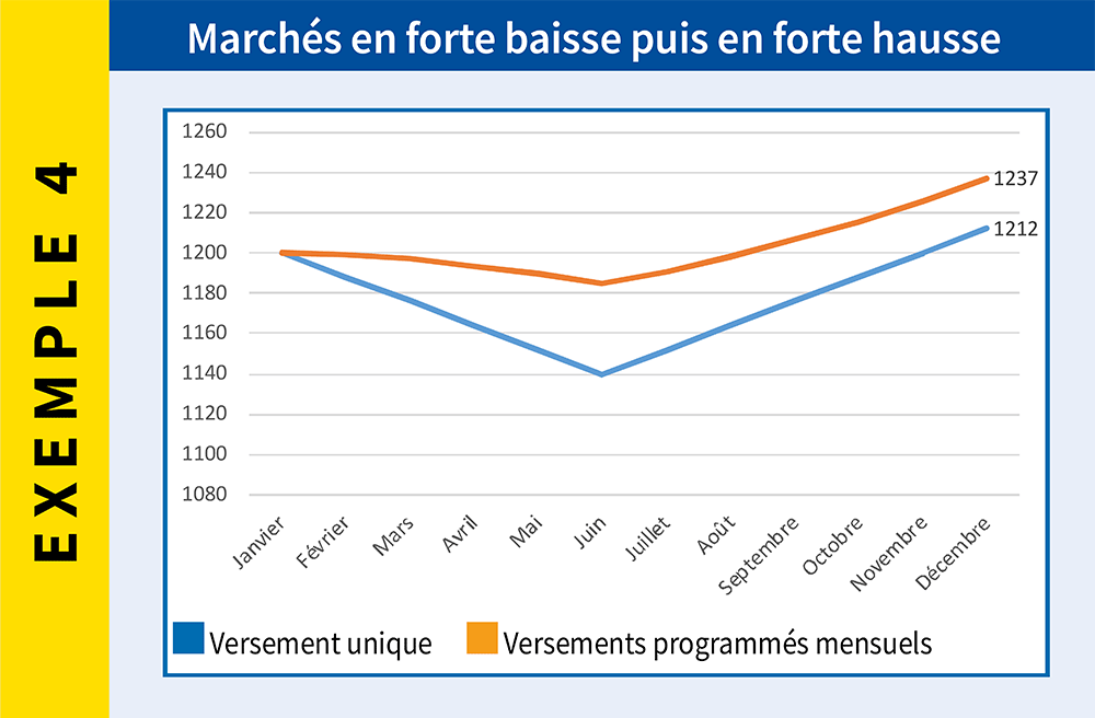 Marchés en forte baisse puis en forte hausse – Abeille Assurances