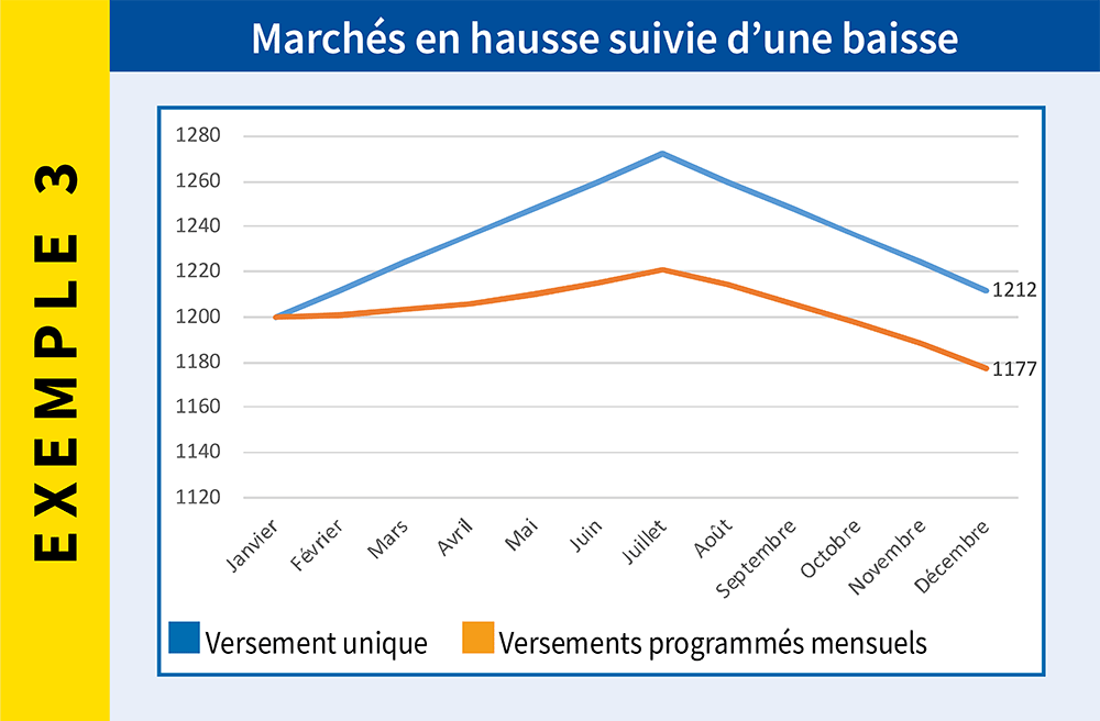Marchés en hausse suivie d’une baisse – Abeille Assurances