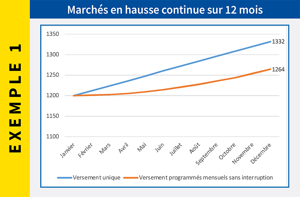 Marchés en hausse continue sur 12 mois – Abeille Assurances