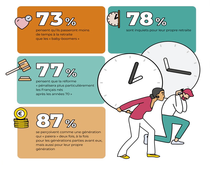 Sondage Odoxa Retraite – Abeille Assurances