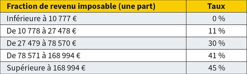 Barème d’imposition 2023 – Abeille Assurances