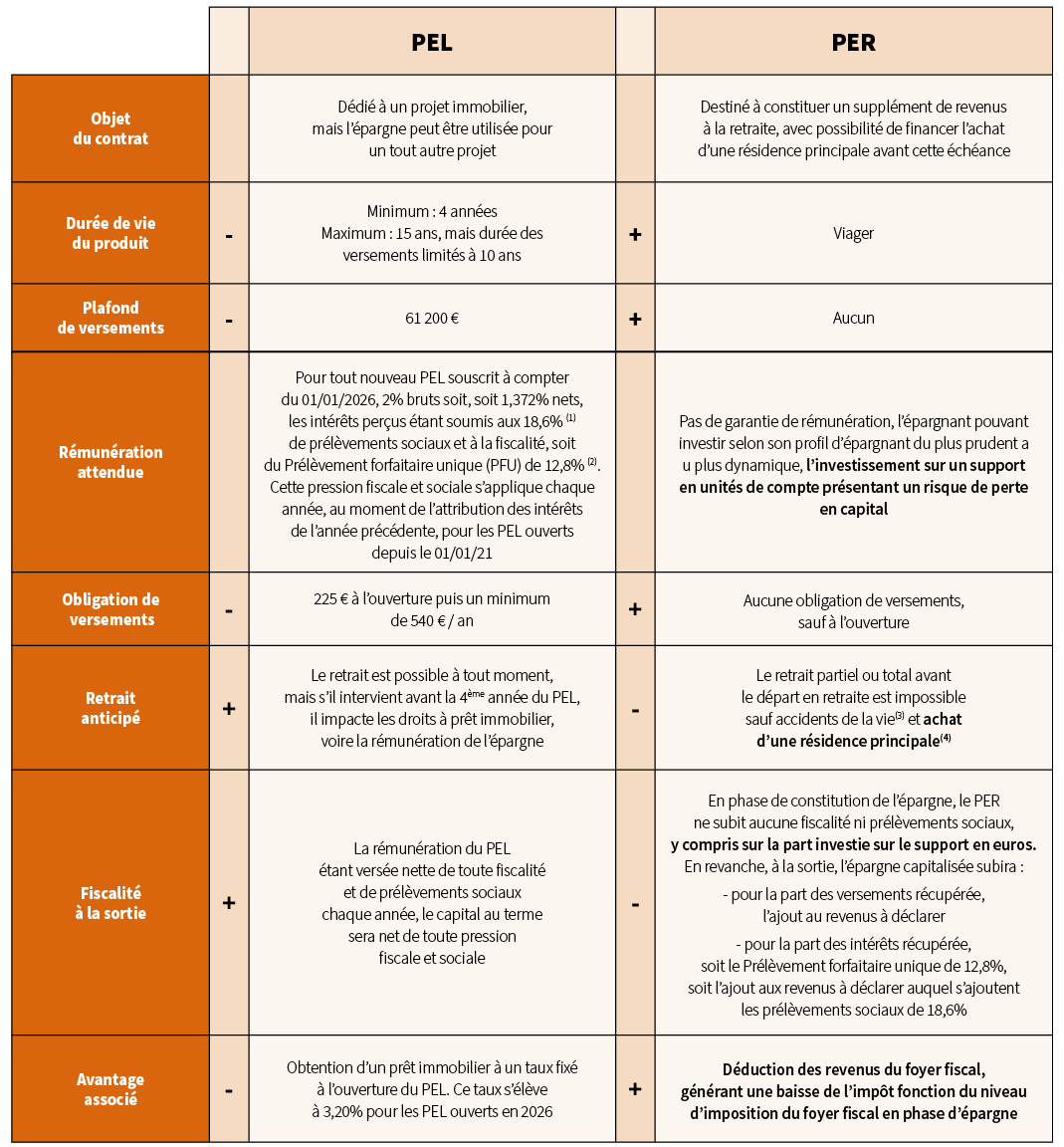 Tableau comparatif PEL - PER – Abeille Assurances