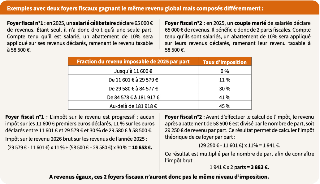 Exemples deux foyers fiscaux gagnant le même revenu global mais composés différemment - Abeille Assurances