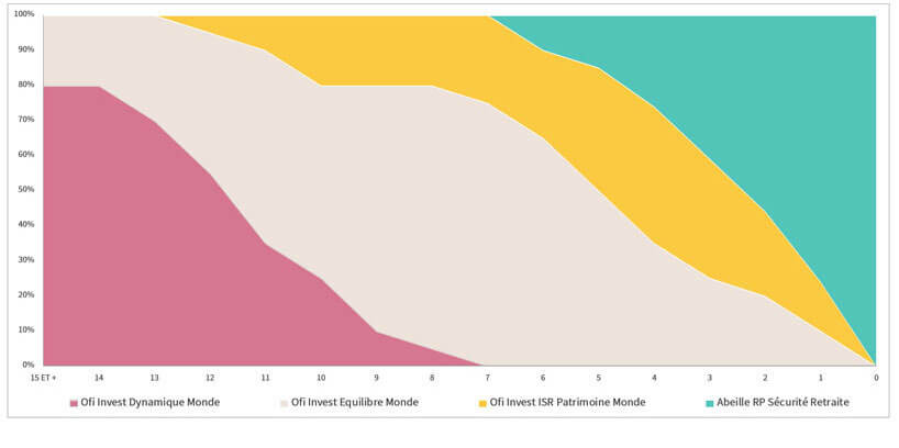 Répartition supports gestion évolutive profil équilibre Plan d’Épargne Retraite Individuel - Abeille Retraite Plurielle