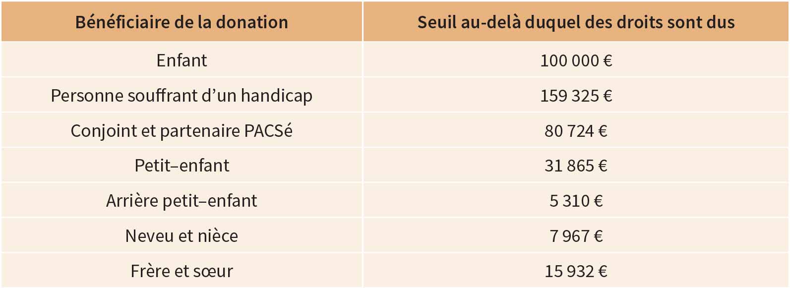 Montant de l’abattement disponible tous les 15 ans pour une donation – Abeille Assurances