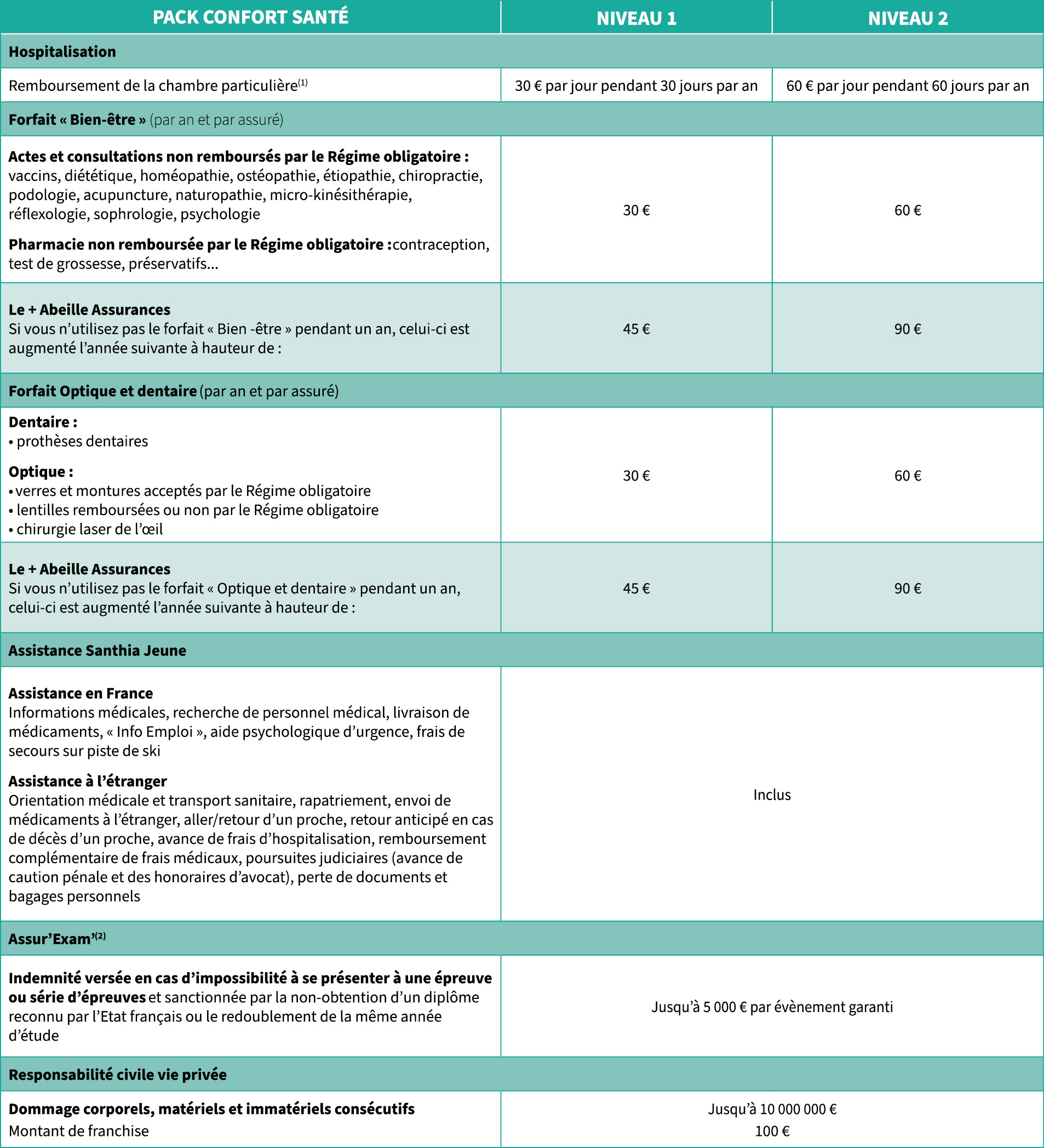 Pack « Confort Santé » - Assurance santé jeune Abeille Assurances